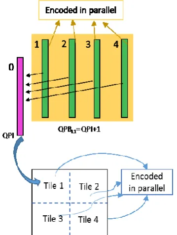 Fig. 4. Picture and tile level parallel processing.  