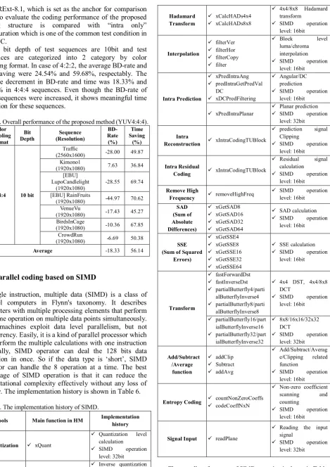 Table 5. Overall performance of the proposed method (YUV4:4:4). 
