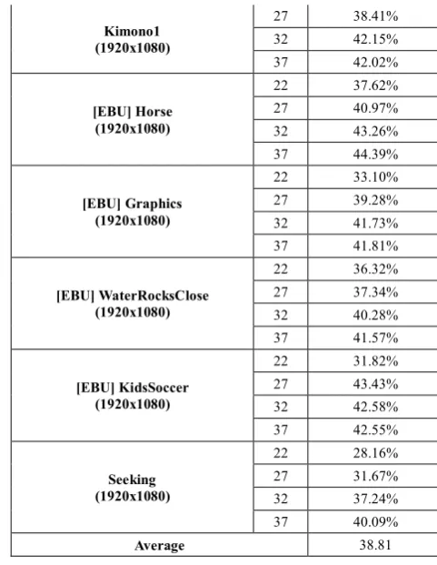 Table 7. Overall result of SIMD implementation (YUV4:2:2, 10bit). 