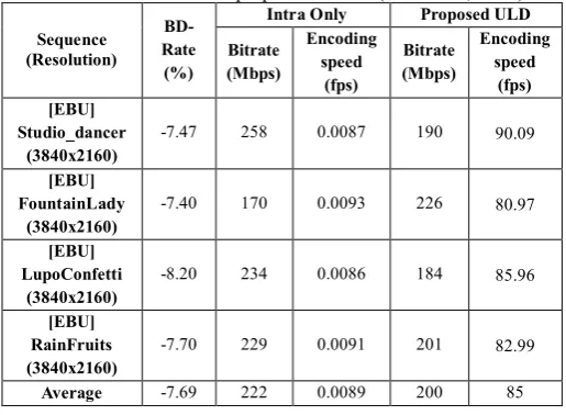 Table 8. Overall result of proposed method (YUV4:2:2, 10bit) 
