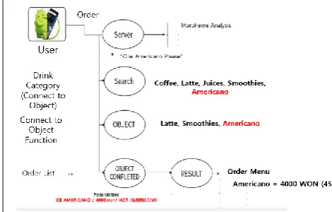 Fig 3. Flow chart, flow shows entire application in main screen. 