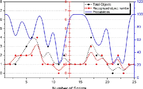Fig. 8. This figure contains specific insertion, category, object, output and its order by probabilities  