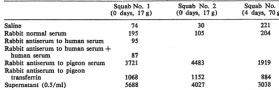 Table 1. O.S Active synthesis of transferrin by squab liver. Phosphate buffered saline (0.S ml) and ml of liver homogenate were centrifuged at 30,000g
