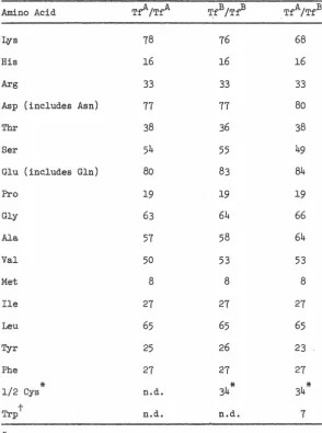 TABLE 1 Amino Acid Compositions 