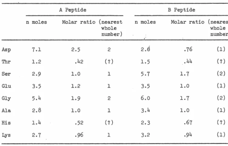 Table 2 Composition * of Tryptic Peptides "Tl" 