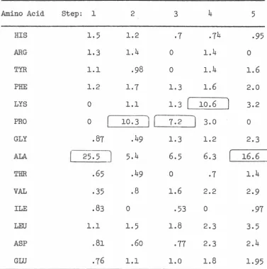 TABLE I: Sequence of Native Chicken Transferrin. 
