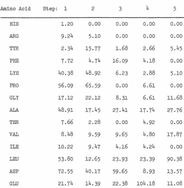 TABLE VII: Sequence of Chicken Cyanogen Bromide Fragment III. 