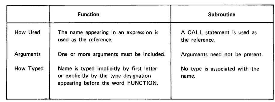 TABLE 7-1. DIFFERENCES BETWEEN A FUNCTION AND SUBROUTINE SUBPROGRAM
