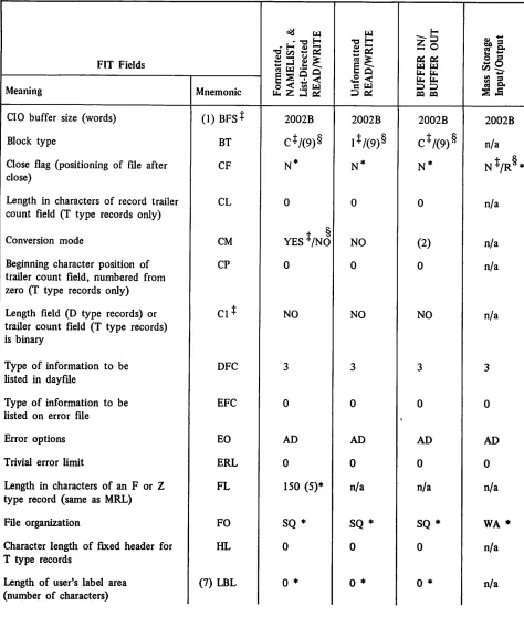TABLE 16-1. DEFAULTS FOR FIT FIELDS UNDER FORTRAN EXTENDED