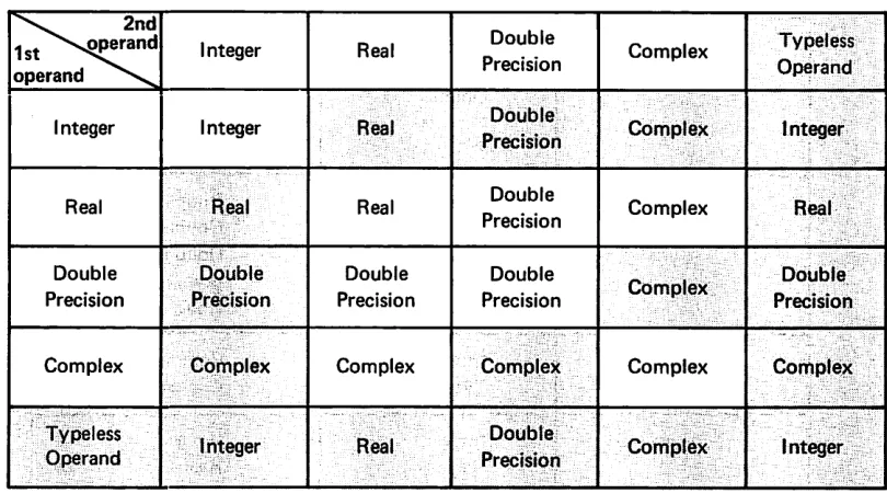 Table 2-1. Mixed Type Arithmetic Expressions with + - * / Operators