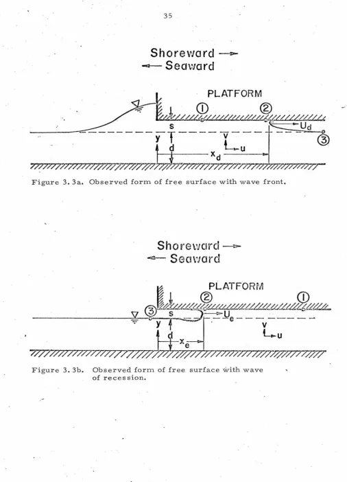 Figure 3. 3a. Observed form of fr ee surface with wave front. 