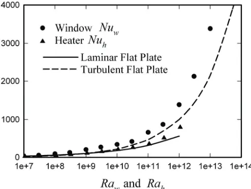 Fig. 9  Variation of window Nusselt number with Rayleigh number for four values of the dimensionless heater temperature,   