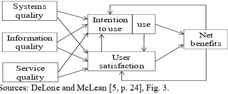 Figure. 1. DeLone and McLean’s information systems success model  