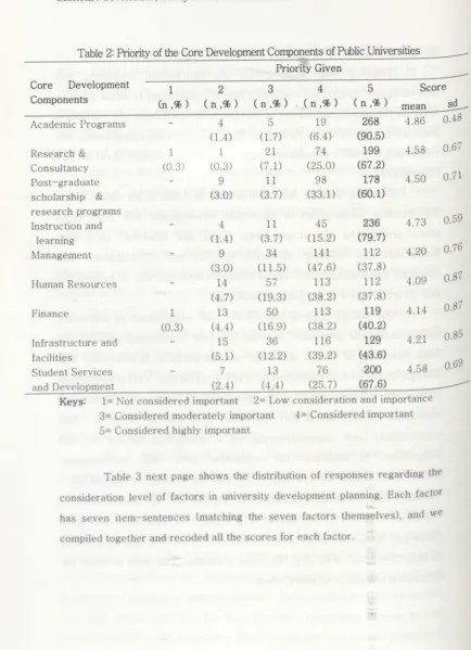 Table 2: Priority of the Core Development
