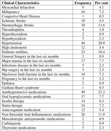 Table (2): Clinical Characteristics and Treatment Patterns of the Study Cases Patients