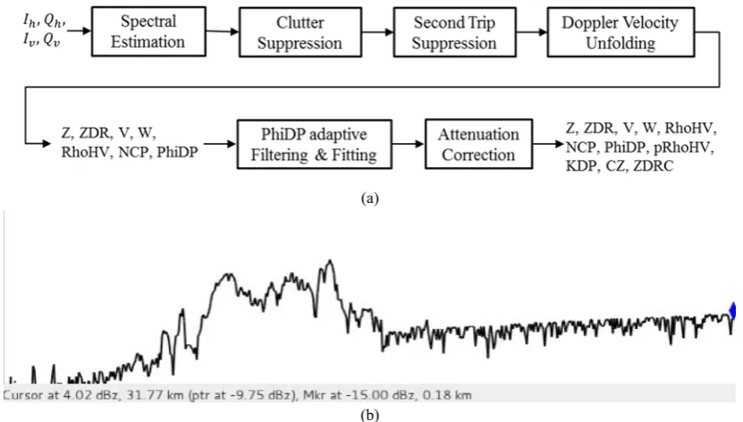 Fig. 1. Schematic diagram of radar signal processing and sample reflectivity (a) Quality control process and radar variables of dual-