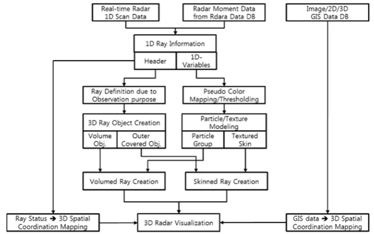 Figure 2, the 1D variables obtained from the radar, which To display 3D radar data in real time, as shown in them with various GIS coordinate systems
