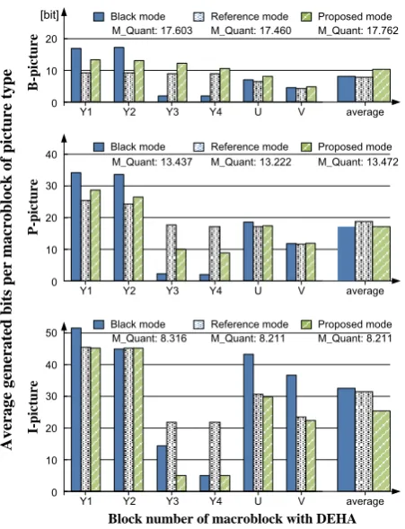 Fig. 5. The average generated bit results of macroblock with DEHA.  