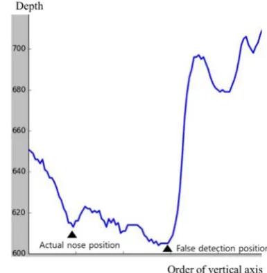 Fig. 3. False detection when chin is lifted.  