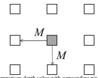 Fig. 4. Samples of false detection case in detecting nose by  minimum depth.  