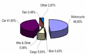 Figure 1. Percentage of different types of vehicles usage in transportation sector of Malaysia (Masjuki et al., 2005) 