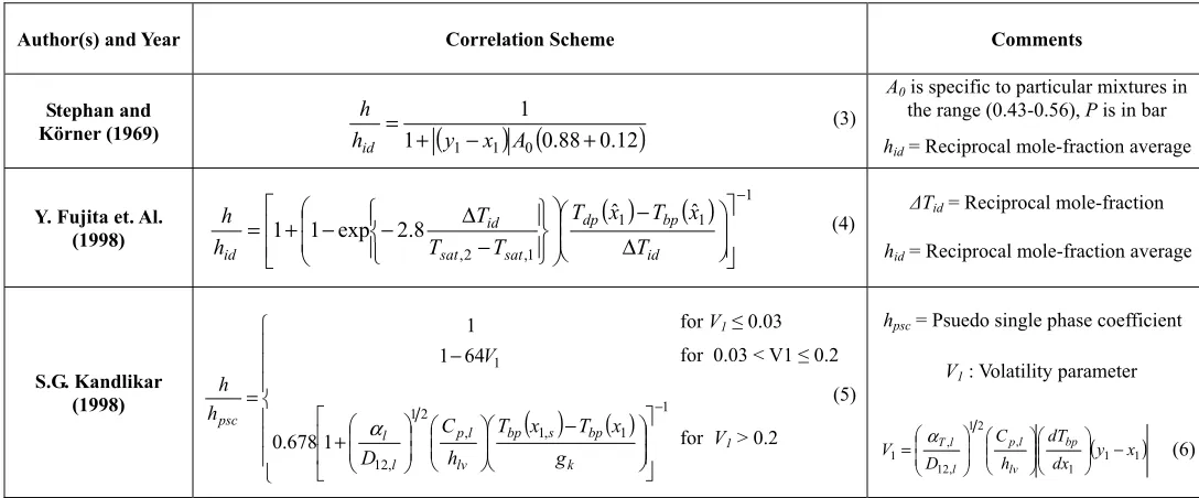 Table 1 Binary mixture correlations for pool boiling heat transfer coefficients in binary mixtures