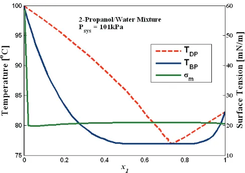 Fig. 1 dependent surface tension distribution for 2-propanol/water at 101kPa.  Liquid-vapor equilibrium phase diagram with mole-fraction- 