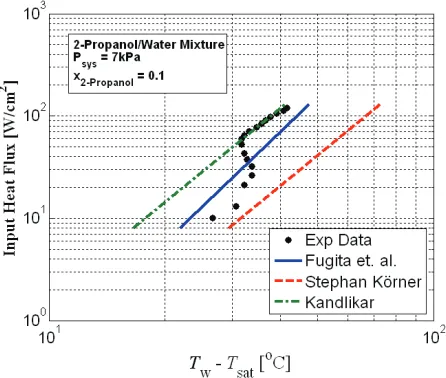 Fig. 3 mixture pool boiling correlations for 0.1M 2-propanol/water at 7kPa with bulk fluid properties