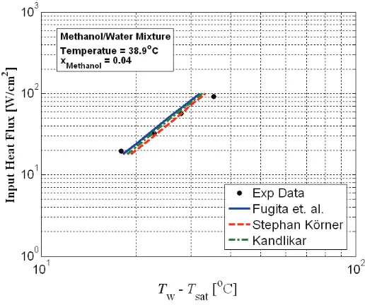 Fig. 6 mixture pool boiling correlations for 0.04M methanol/water at 38.9°C with bulk fluid properties