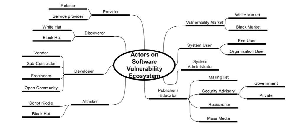 Fig. 1. Major factors influencing on software vulnerability ecosystem 