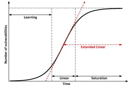 Fig. 2. S-shaped discovery process and extended linear phase  