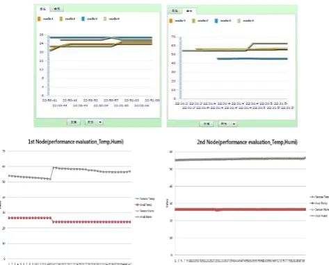 Fig. 9. (Up) Cultivation diary GUI based flex, (Down) Cultivation diary GUI based web