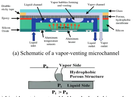 Fig. 1 Schematic of the vapor-venting microchannel design and the liquid-vapor transport through a hydrophobic porous membrane 