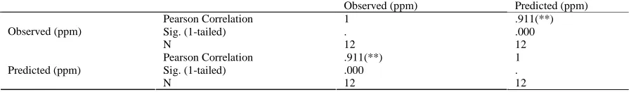 Fig. 6: Observed (ppm) Vs predicted (ppm) values for CO(1-h TWA)