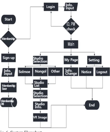 Fig. 6. System Flowchart  