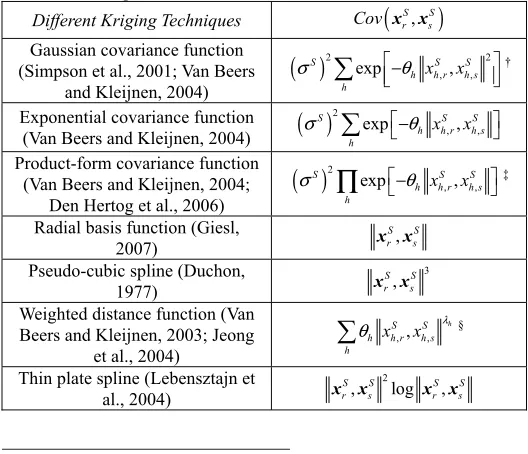 Table 6 Common covariance functions for different Kriging techniques. ()