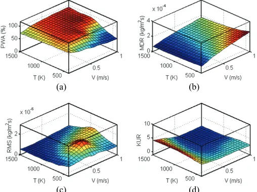 Fig. 11 25-Point RBFs of (a) PWA, (b) MDR, (c) RMS, and (d) KUR.  
