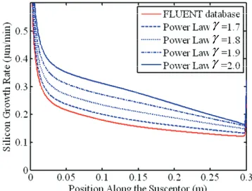 Fig. 10  Growth rate of silicon in the horizontal CVD reactor with different mass diffusivity