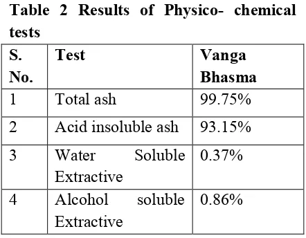 Table 2 Results of Physico- chemical 