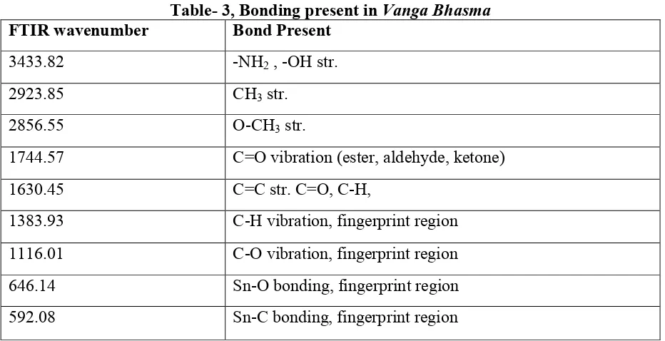 Figure – 1, Graph of FT-IR for Vanga Bhasma 