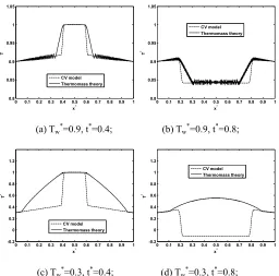 Fig. 4 Thermal wave propagation behavior for different boundary conditions. The non-dimensional parameters are defined as x*=x/L, T*=T/T0, and t*=t/τ