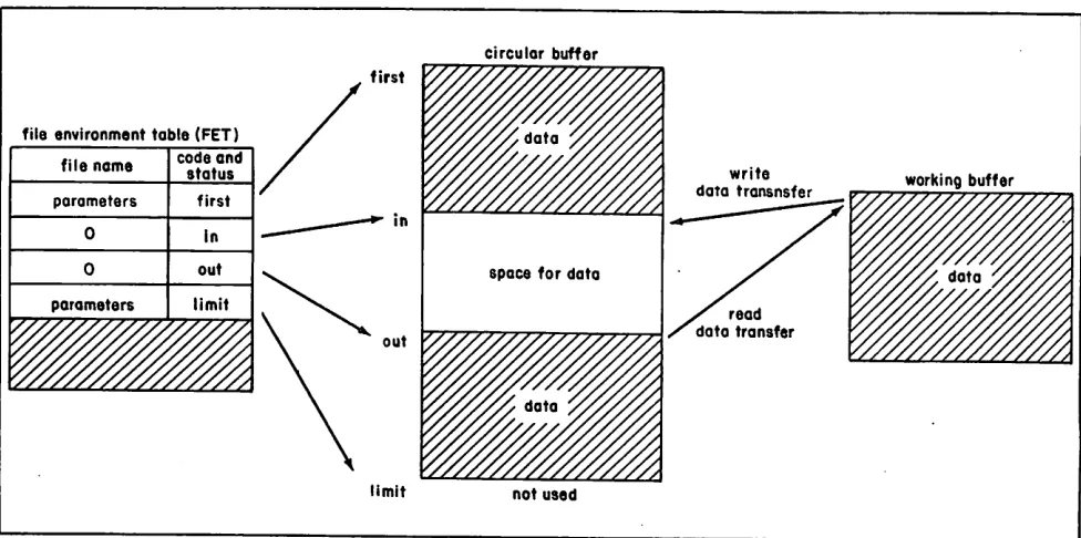 Figure 3-3. Data Transfer Buffer Arrangement