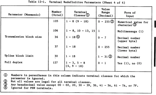 Table 12-1. Terminal Redeﬁnition Parameters (Sheet 4 of 4)
