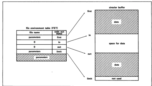 Figure 2-1. Circular Buffer