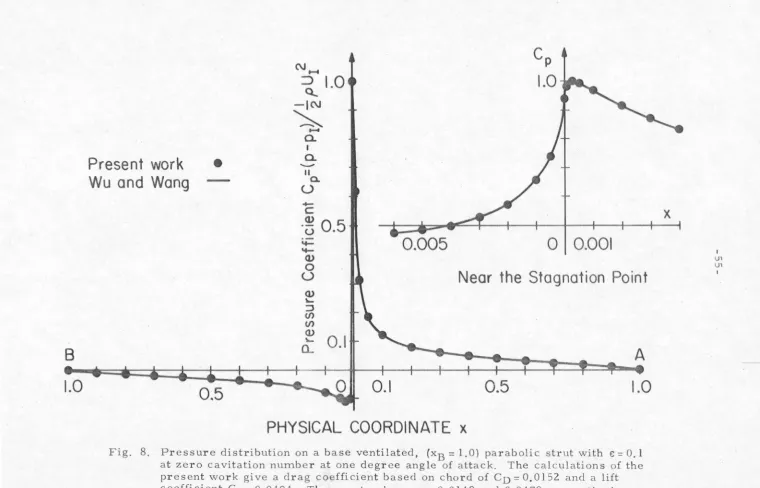 Fig. 8. Pressure distribution on a b as e ventilated, (xB = 1.0) parabolic strut with e = 0.1 at zero cavitation number at one degr e e angle of attack