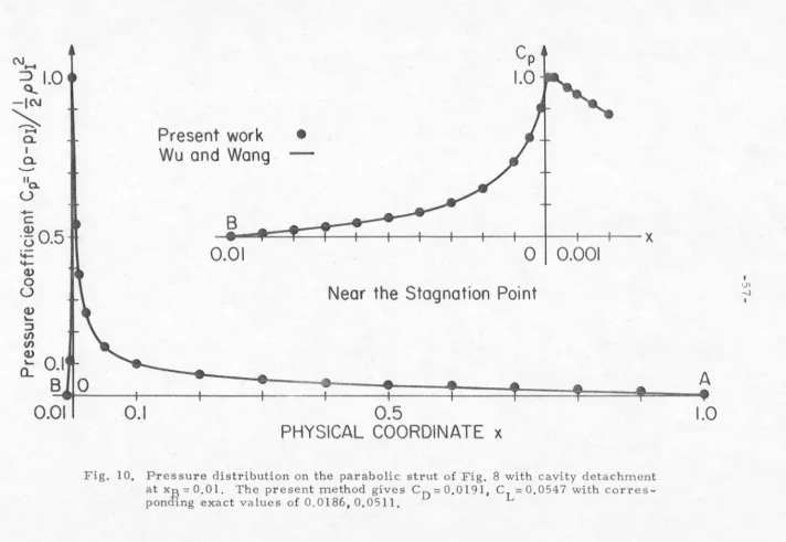 Fig. 10. Pres sure distribution on the parabolic strut of Fig. 8 with cavity deta chment at xB = 0.01