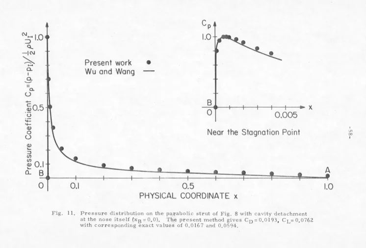 Fig. 11. Pressure distribution on the parabolic strut of Fig. 8 with cavity detachment at the nose its e lf (xB = 0.0)