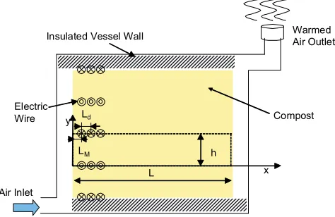 Fig. 1 Schematic Model of Compost Heating System (CHS)  