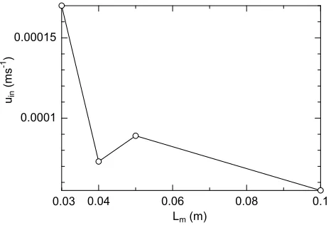 Fig. 10 Inlet velocity as a function of Lm 