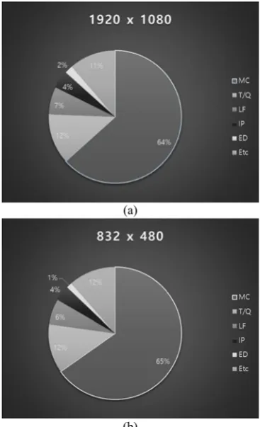 Fig. 4. Decoding time ratio of six categories in CS2 condition: (a) is for 1920x1080 sequences and (b) is for 832x480 sequences